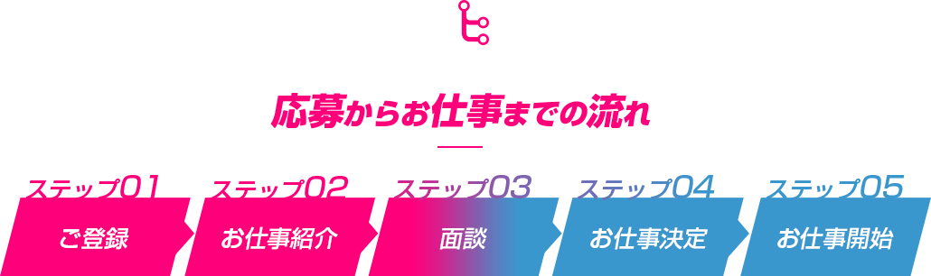 応募からお仕事までの流れ