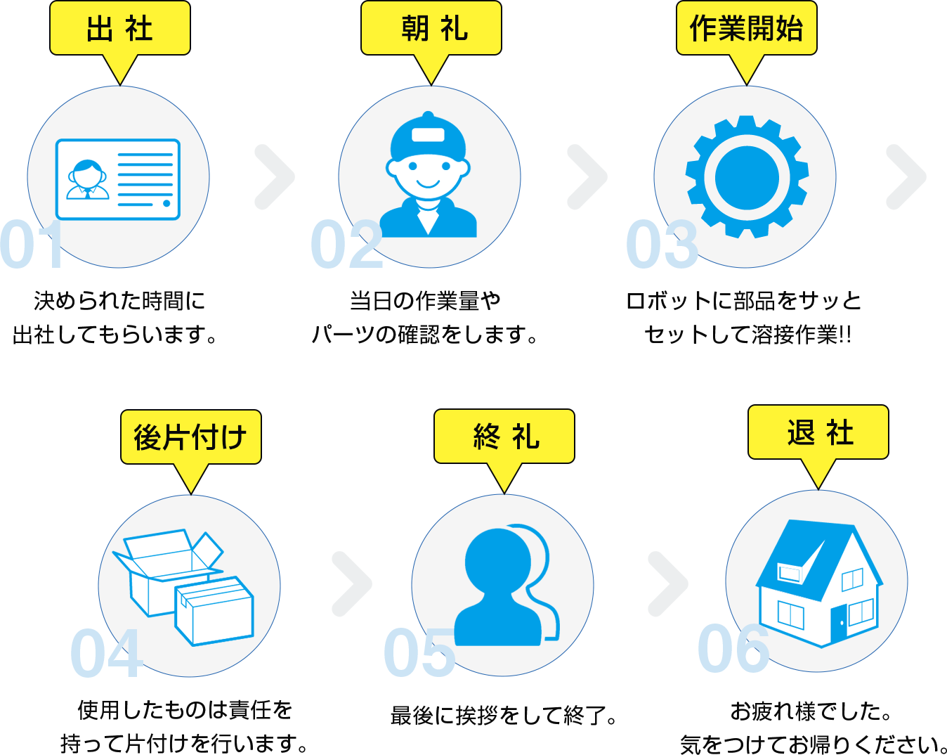 出社、朝礼、作業開始、後片付け、終礼、退社